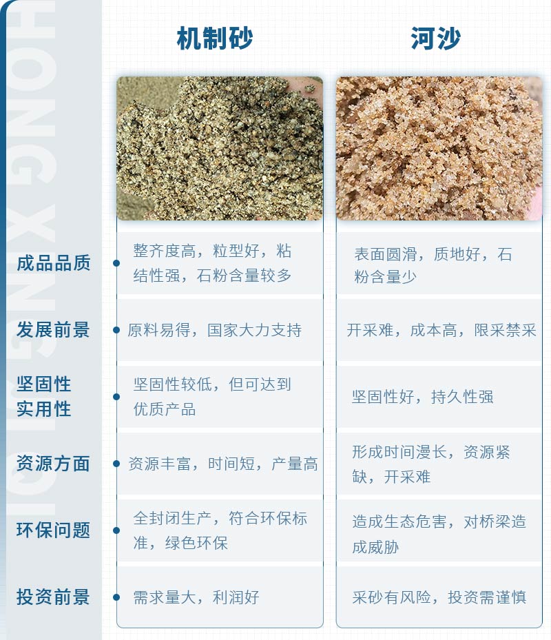 機(jī)制砂和河沙拌制混凝土哪個(gè)好？哪款設(shè)備制砂效果好？
