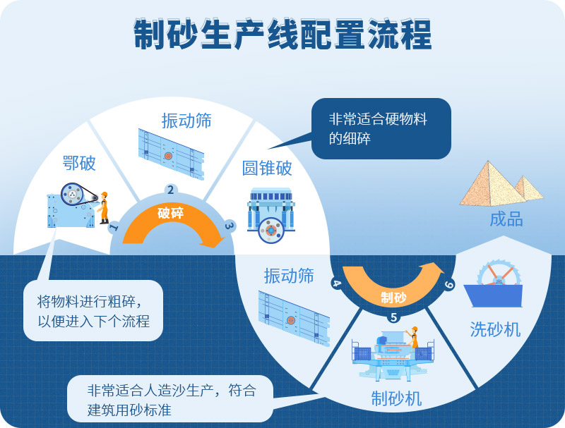 時(shí)產(chǎn)100噸制砂生產(chǎn)線如何配置？需要注意哪些方面？